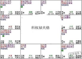紫微斗數富貴格局：科權祿夾格