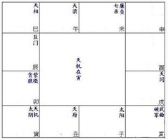 紫微命盤分析：天機、太陰在寅、申宮