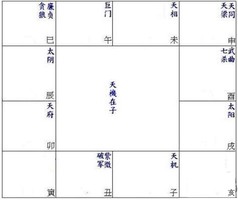 紫微命盤分析：天機星在子、午宮