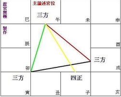 紫微斗數之三方四正盤論