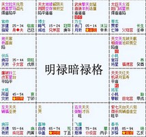 紫微斗數富貴格局：明祿暗祿格